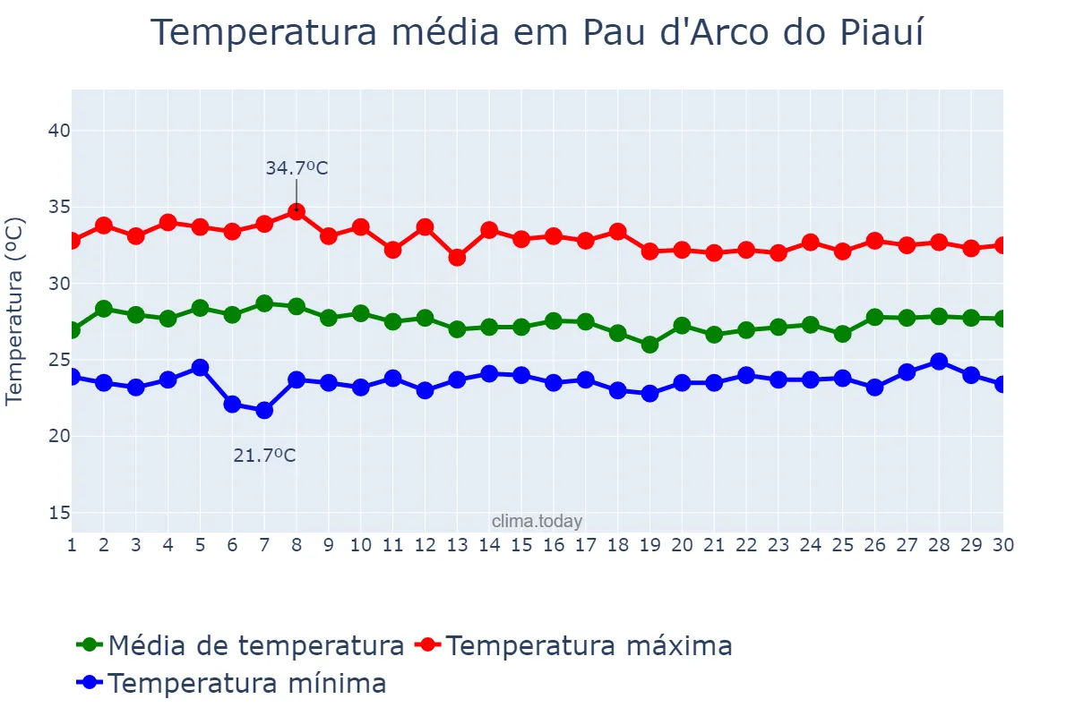 Temperatura em abril em Pau d'Arco do Piauí, PI, BR