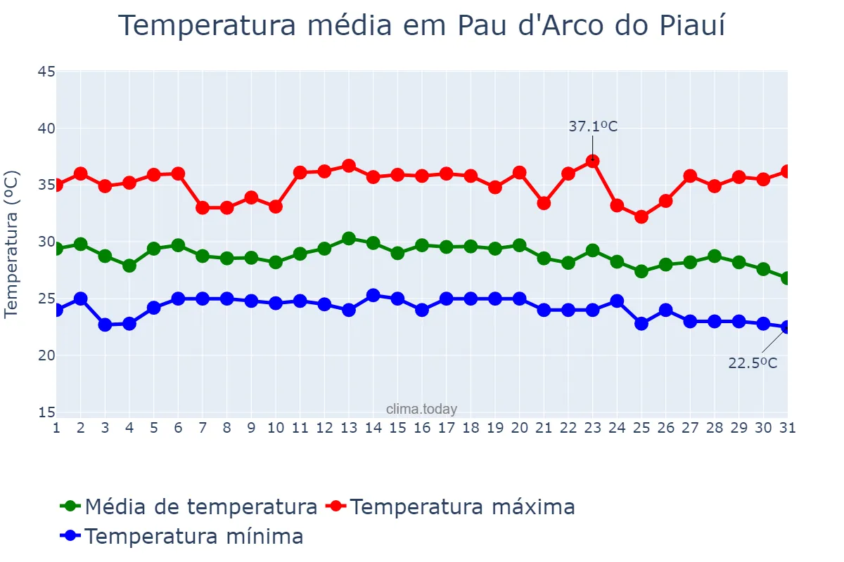 Temperatura em dezembro em Pau d'Arco do Piauí, PI, BR