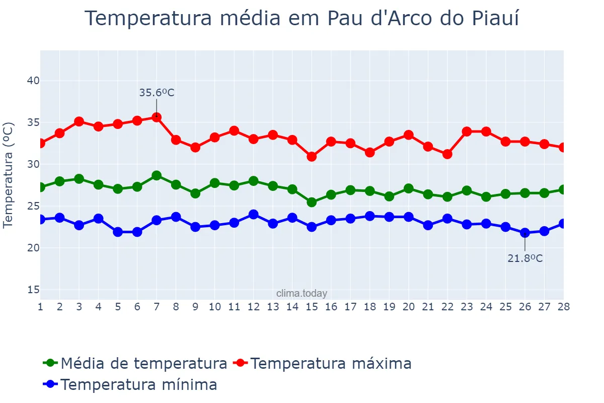 Temperatura em fevereiro em Pau d'Arco do Piauí, PI, BR