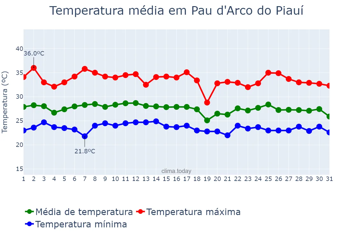 Temperatura em janeiro em Pau d'Arco do Piauí, PI, BR