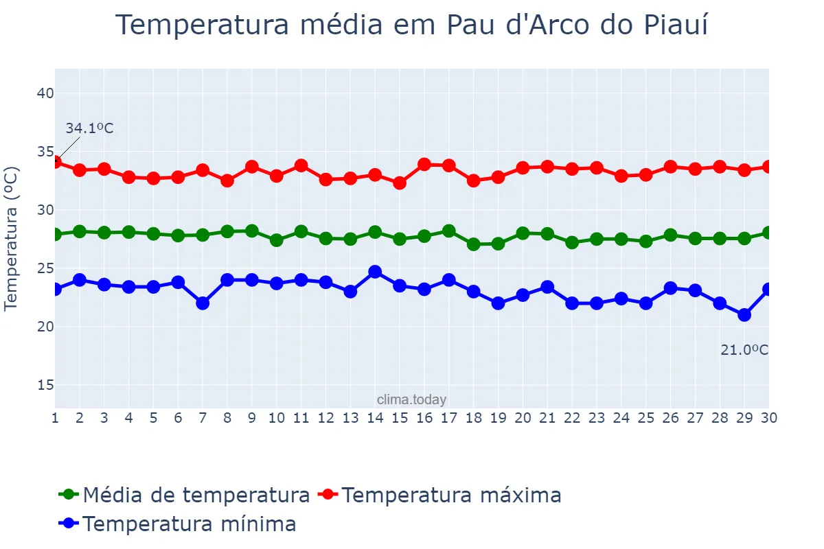 Temperatura em junho em Pau d'Arco do Piauí, PI, BR