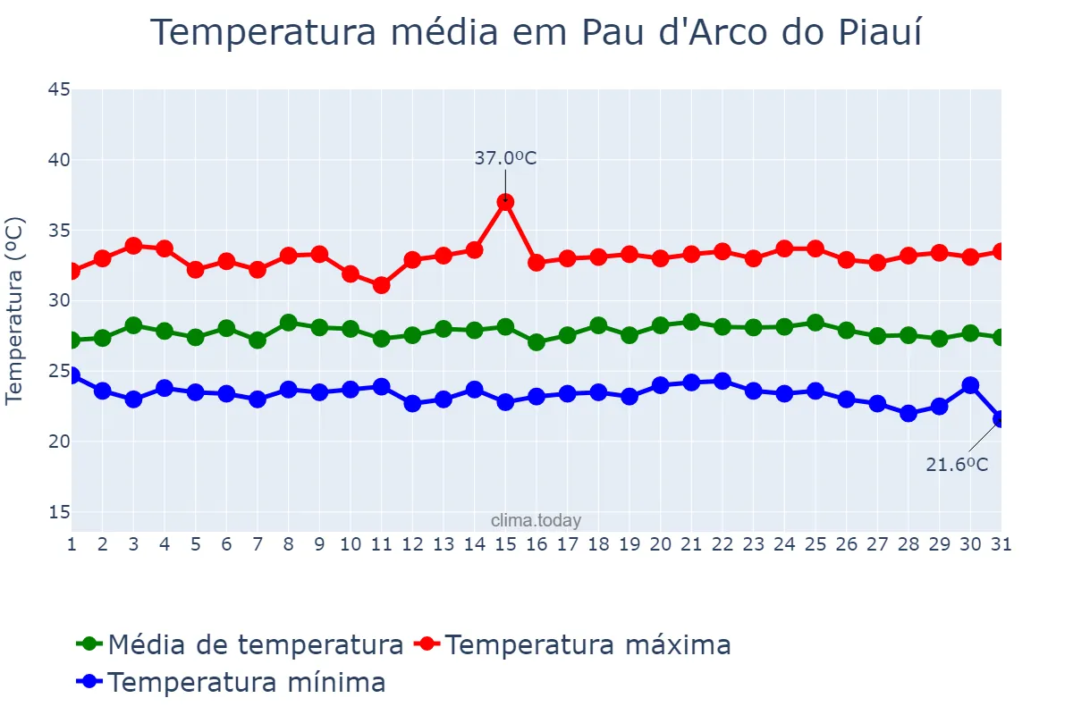 Temperatura em maio em Pau d'Arco do Piauí, PI, BR