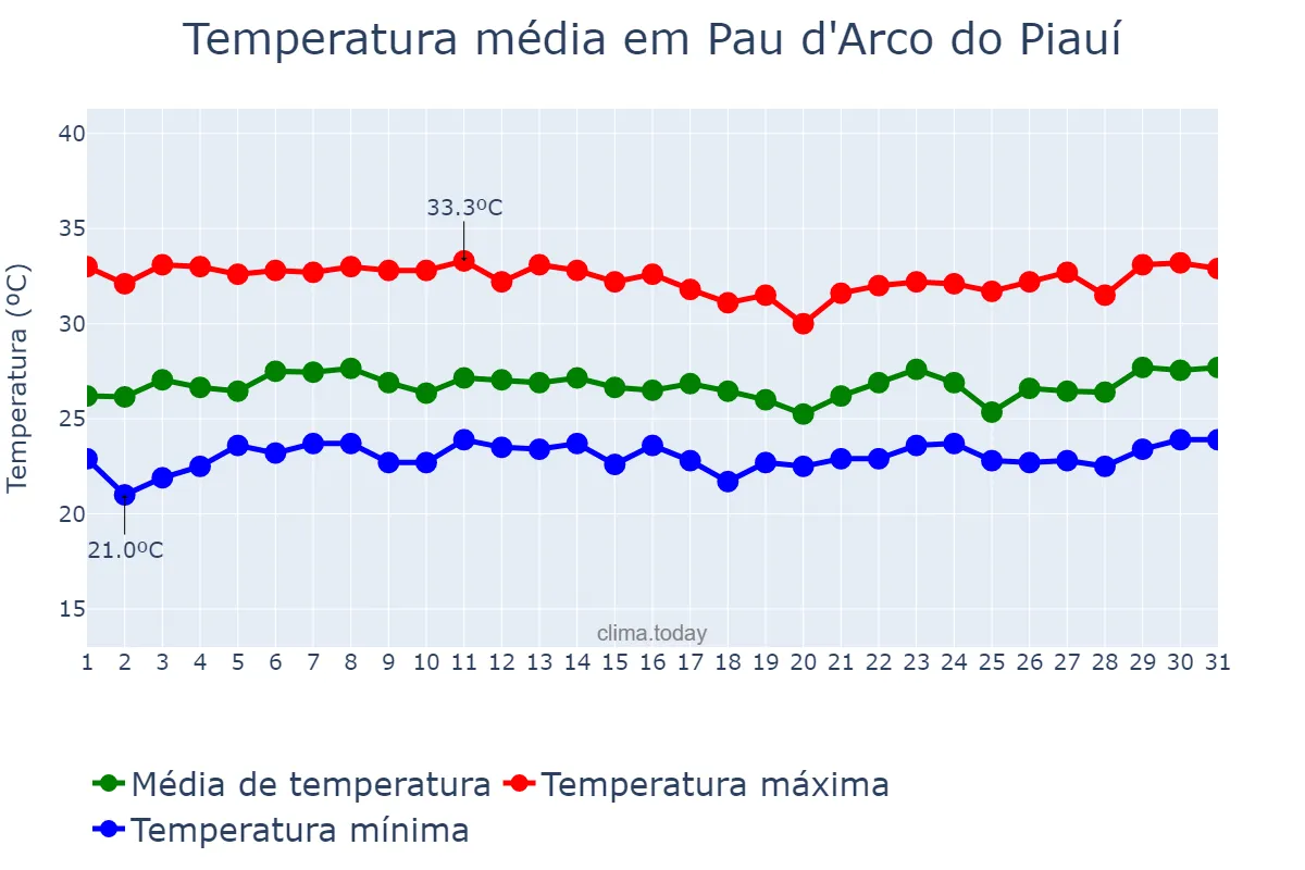 Temperatura em marco em Pau d'Arco do Piauí, PI, BR