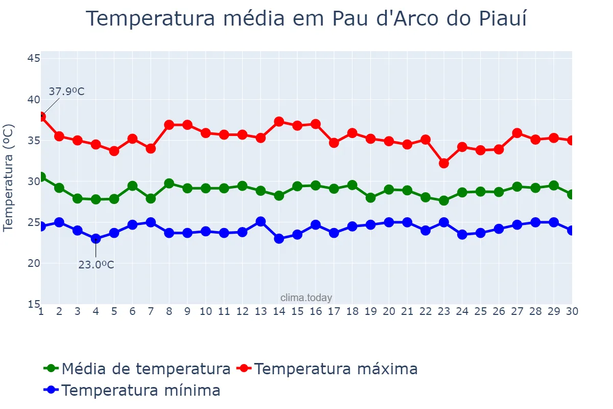 Temperatura em novembro em Pau d'Arco do Piauí, PI, BR