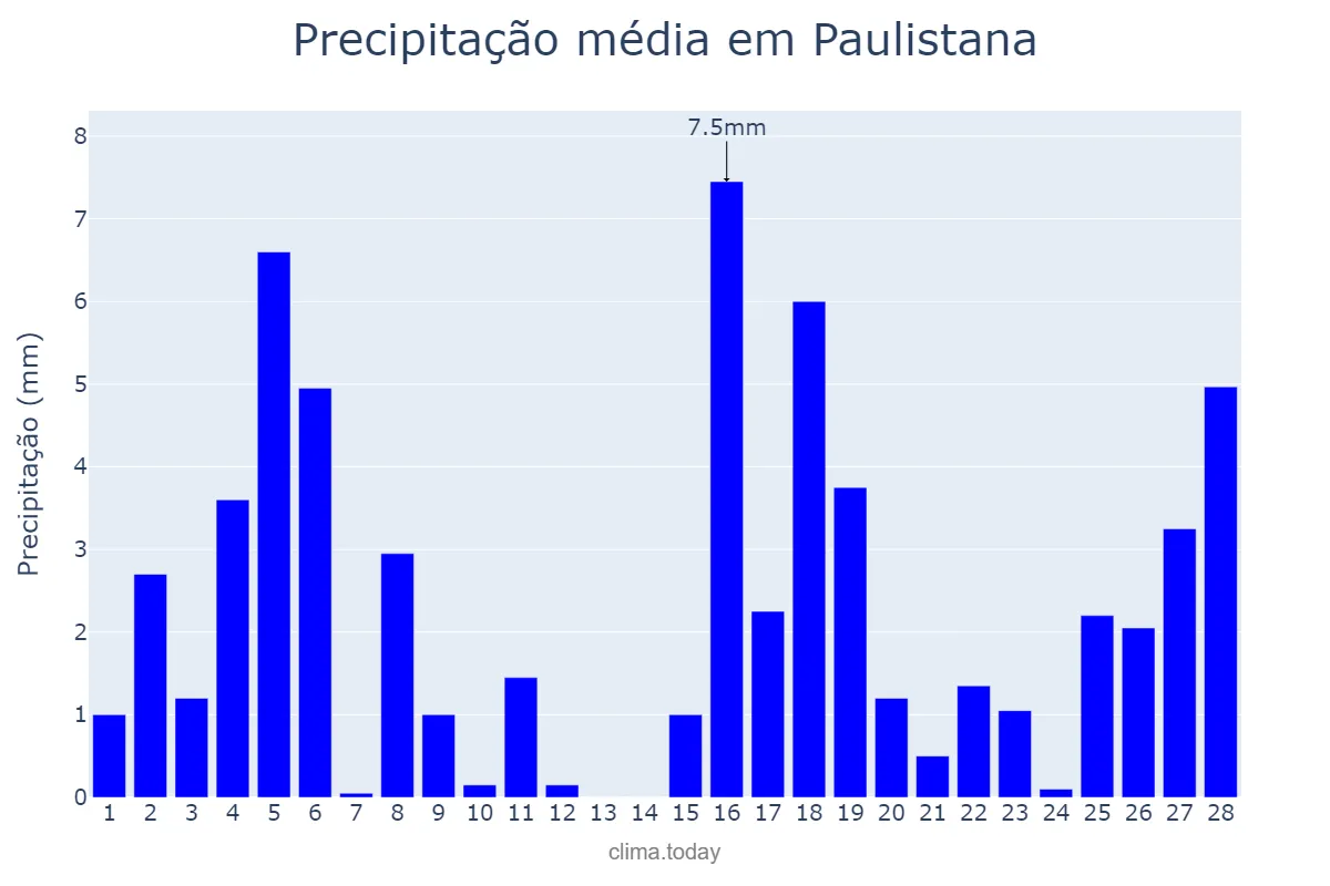 Precipitação em fevereiro em Paulistana, PI, BR