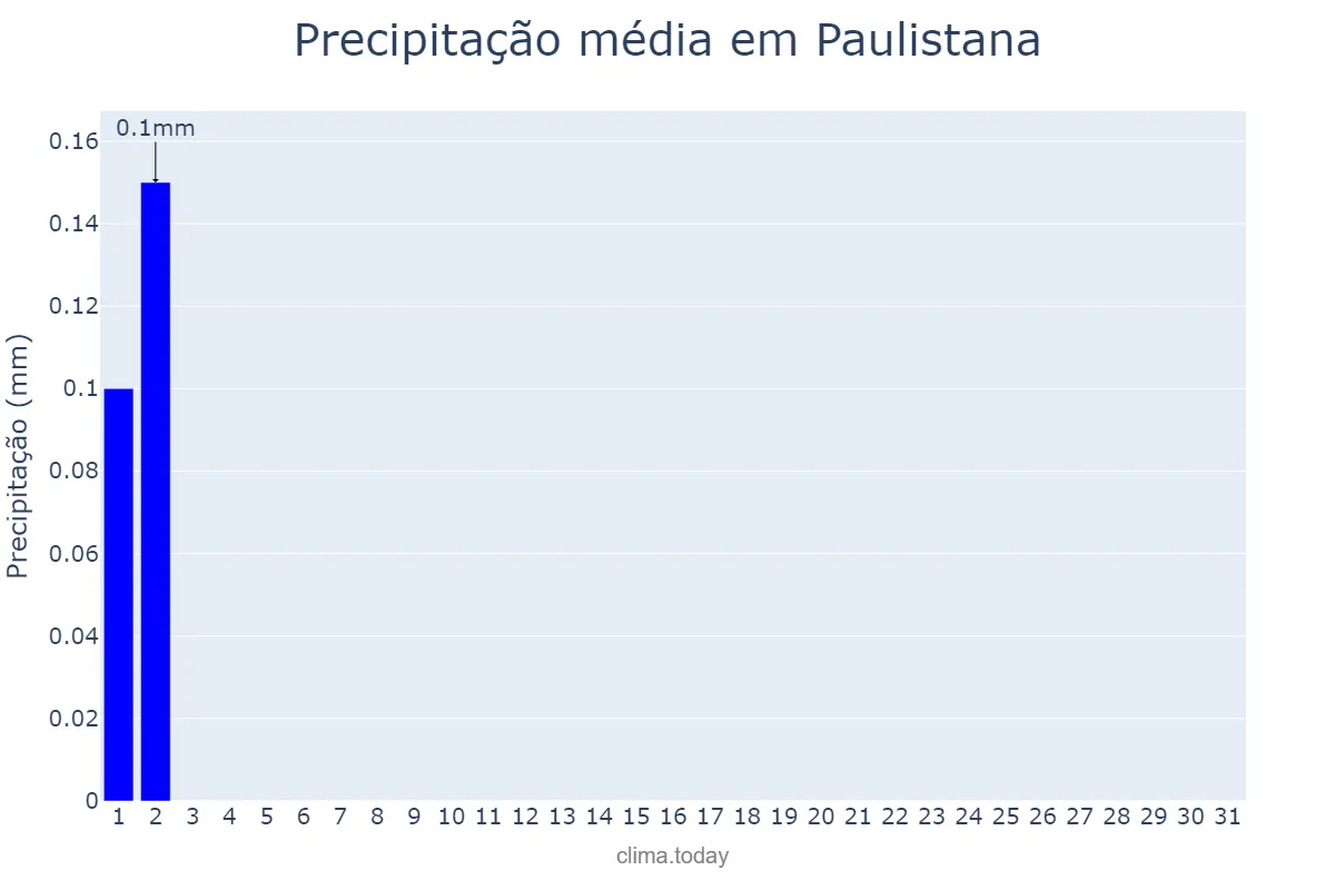 Precipitação em maio em Paulistana, PI, BR