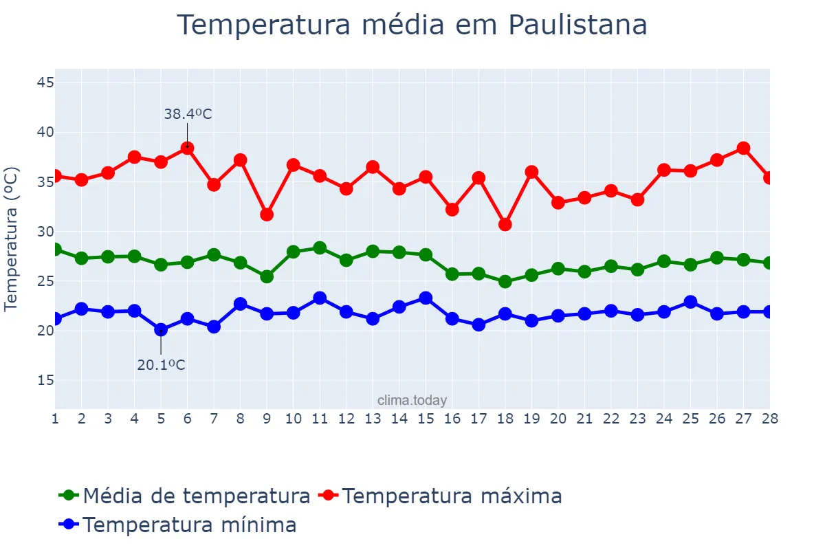 Temperatura em fevereiro em Paulistana, PI, BR