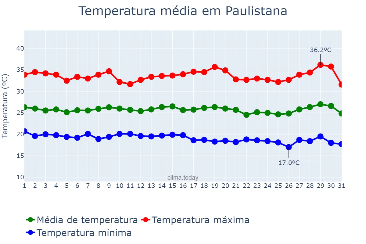 Temperatura em julho em Paulistana, PI, BR