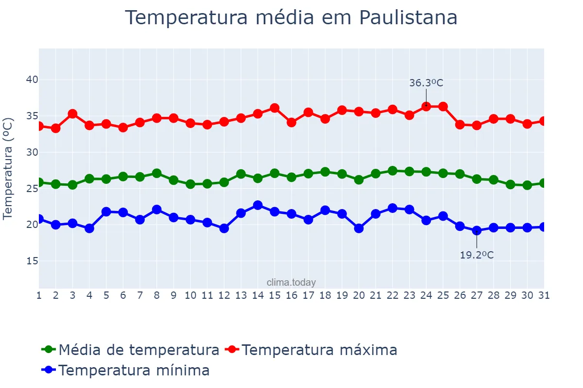 Temperatura em maio em Paulistana, PI, BR