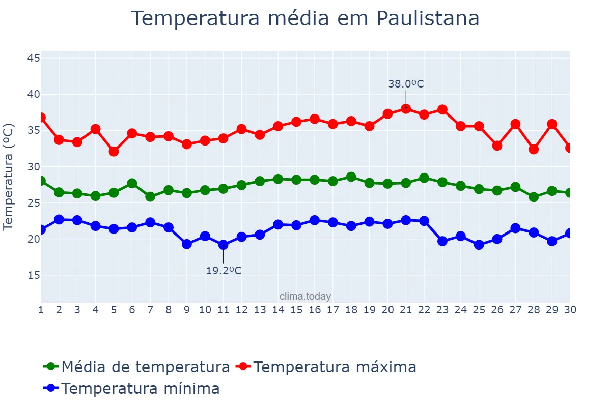 Temperatura em novembro em Paulistana, PI, BR