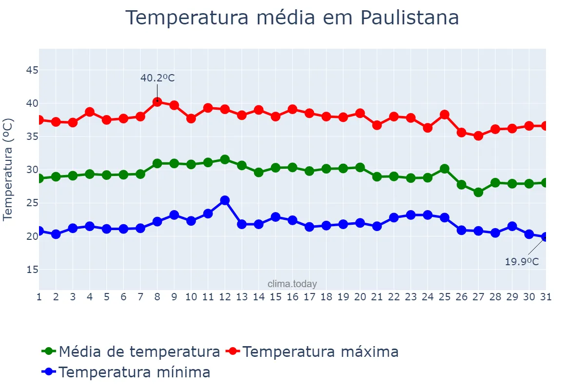 Temperatura em outubro em Paulistana, PI, BR