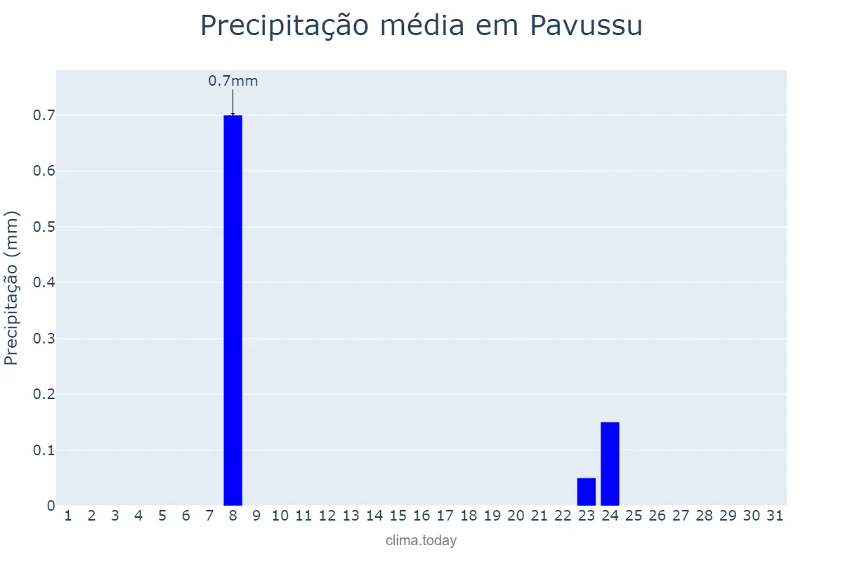 Precipitação em julho em Pavussu, PI, BR