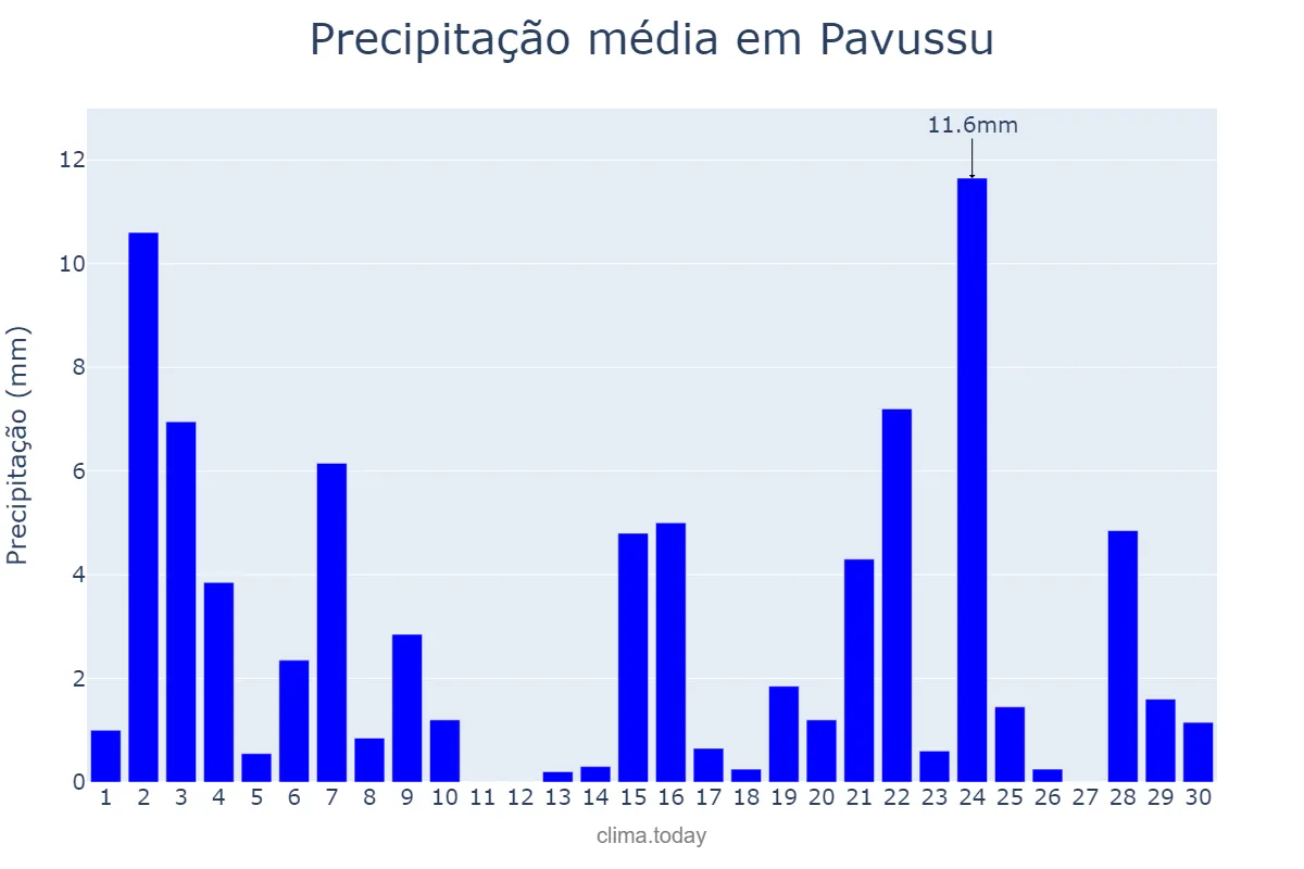Precipitação em novembro em Pavussu, PI, BR