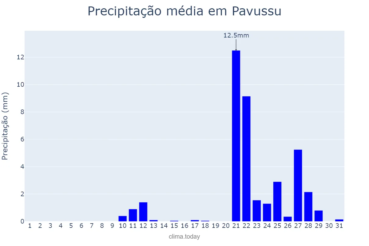 Precipitação em outubro em Pavussu, PI, BR