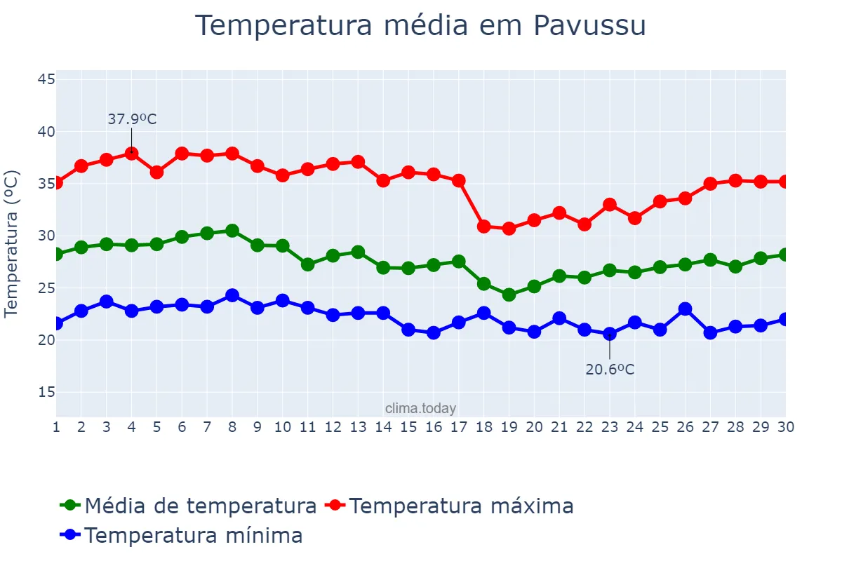 Temperatura em abril em Pavussu, PI, BR