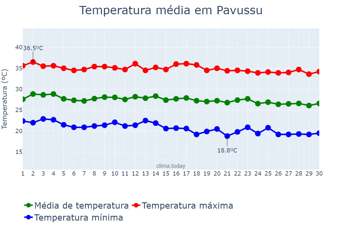Temperatura em junho em Pavussu, PI, BR