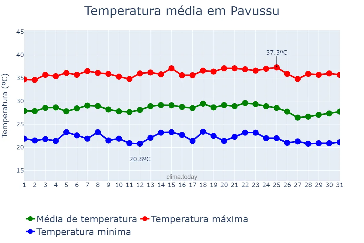 Temperatura em maio em Pavussu, PI, BR