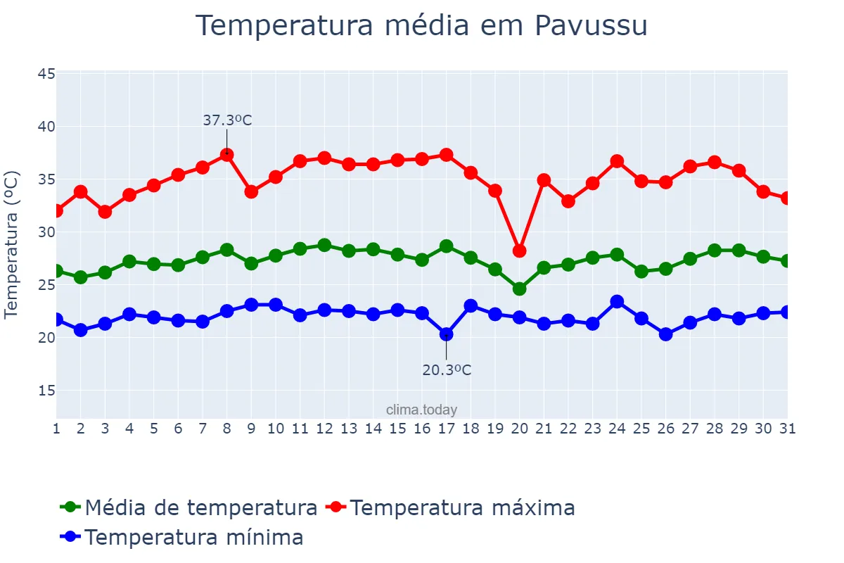 Temperatura em marco em Pavussu, PI, BR