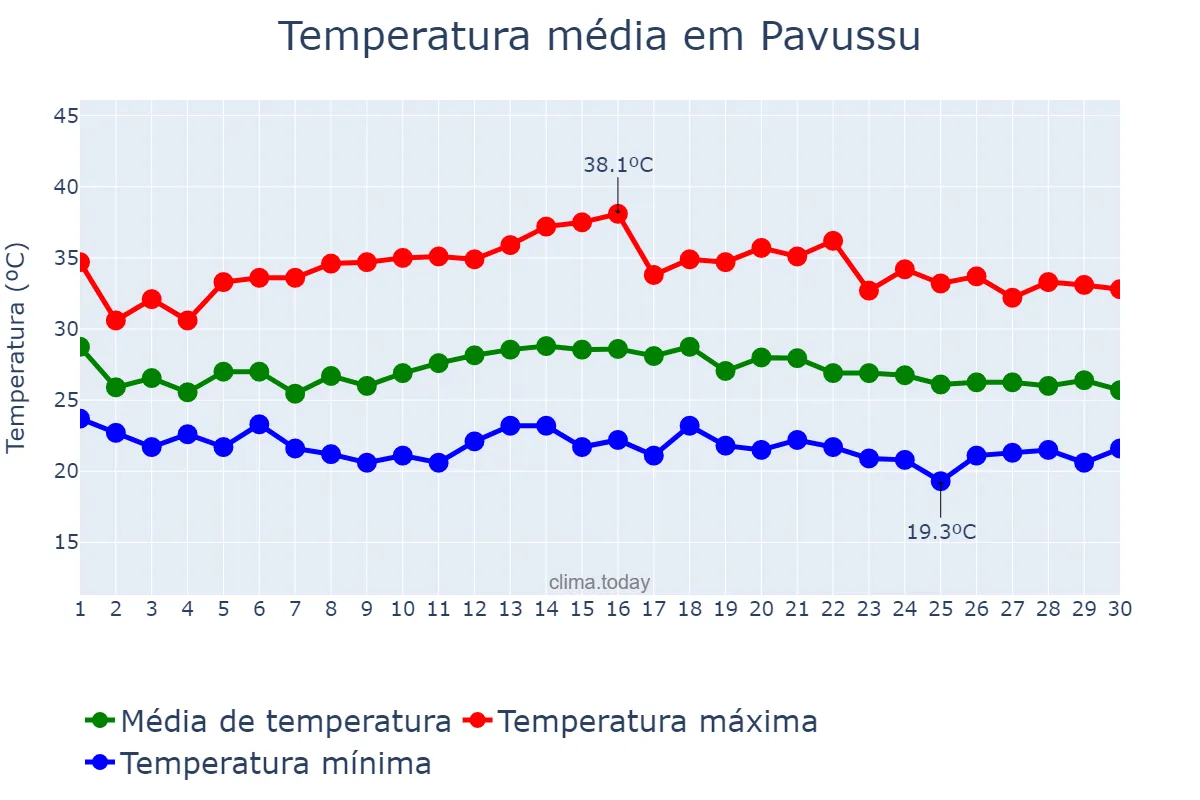 Temperatura em novembro em Pavussu, PI, BR