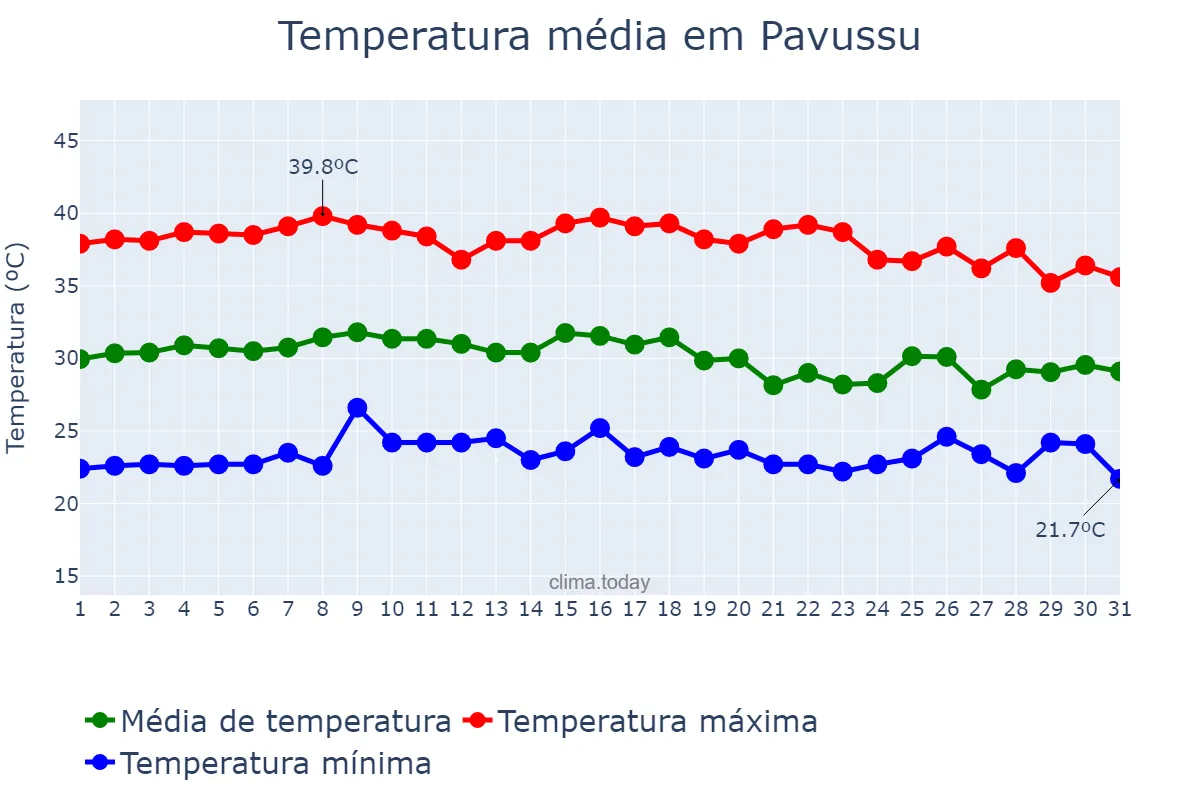 Temperatura em outubro em Pavussu, PI, BR