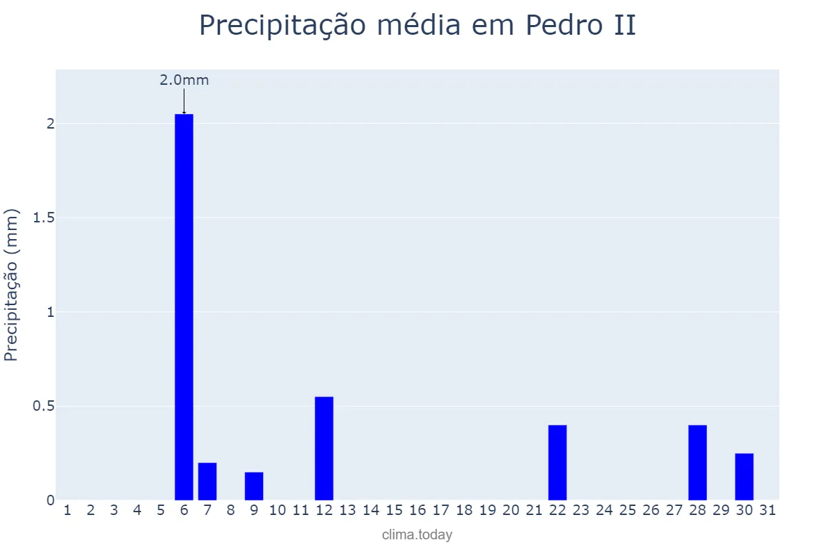 Precipitação em agosto em Pedro II, PI, BR