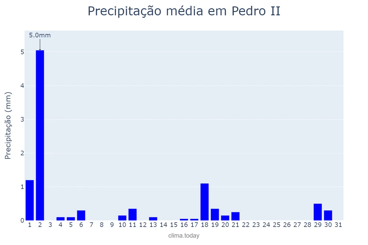 Precipitação em julho em Pedro II, PI, BR