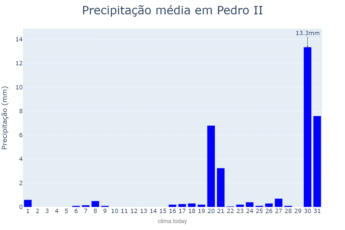 Precipitação em outubro em Pedro II, PI, BR