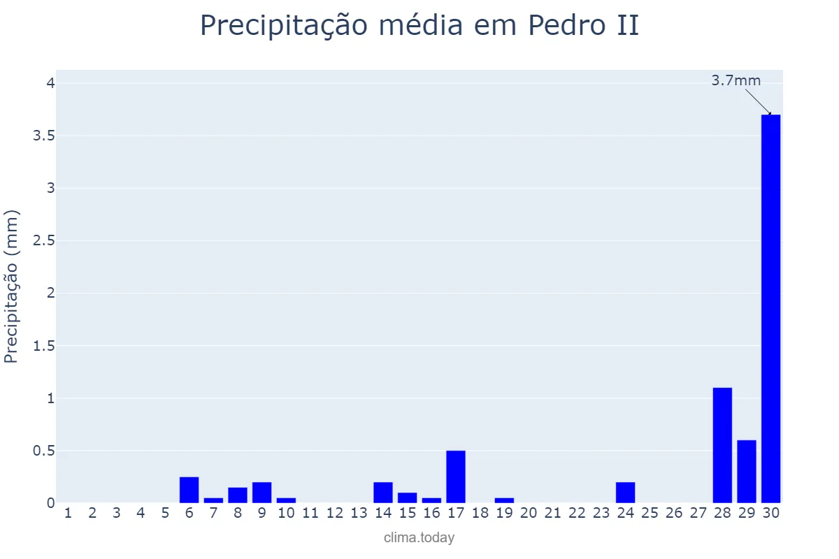 Precipitação em setembro em Pedro II, PI, BR