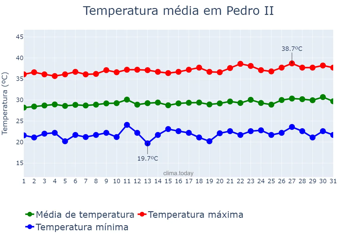 Temperatura em agosto em Pedro II, PI, BR