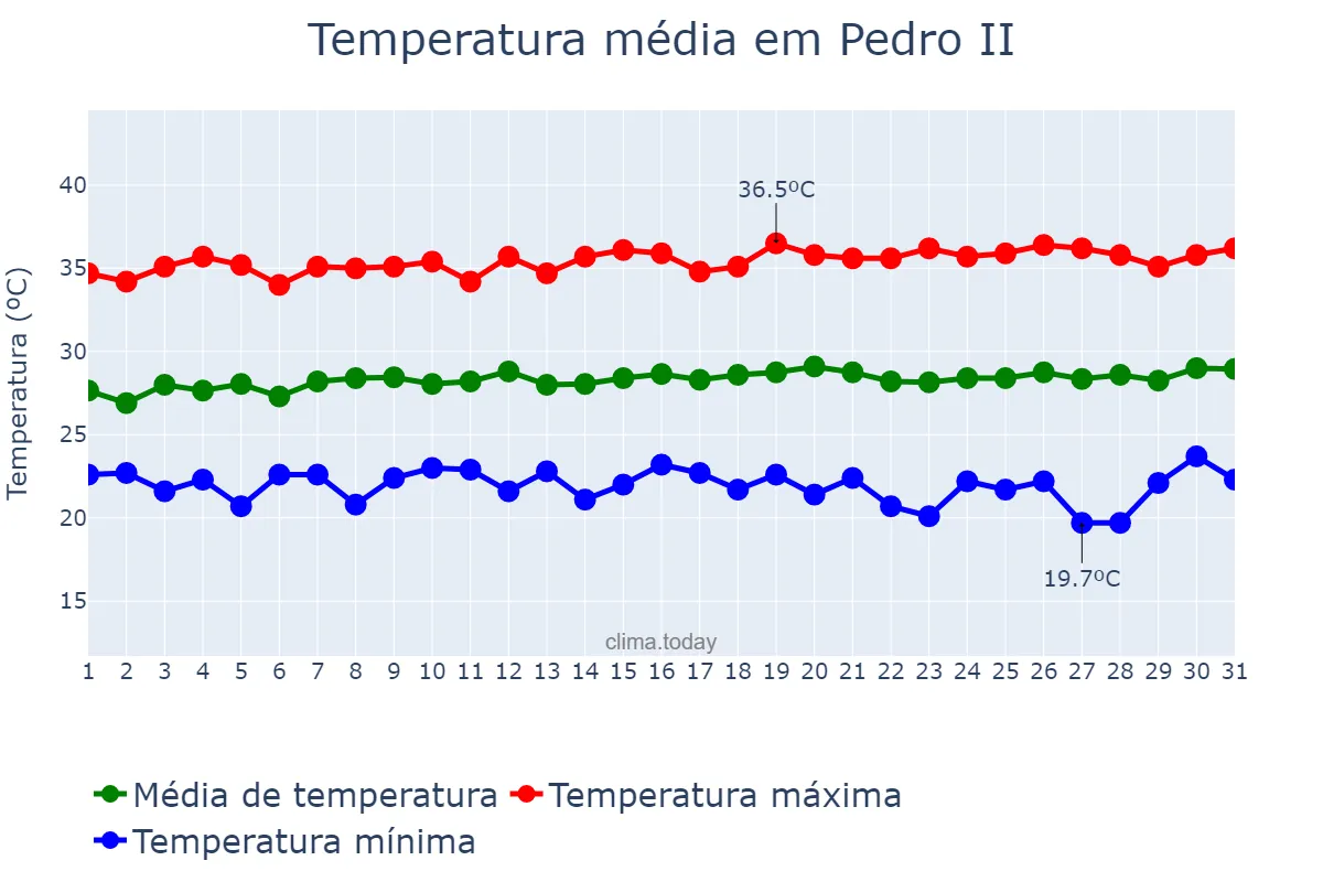 Temperatura em julho em Pedro II, PI, BR