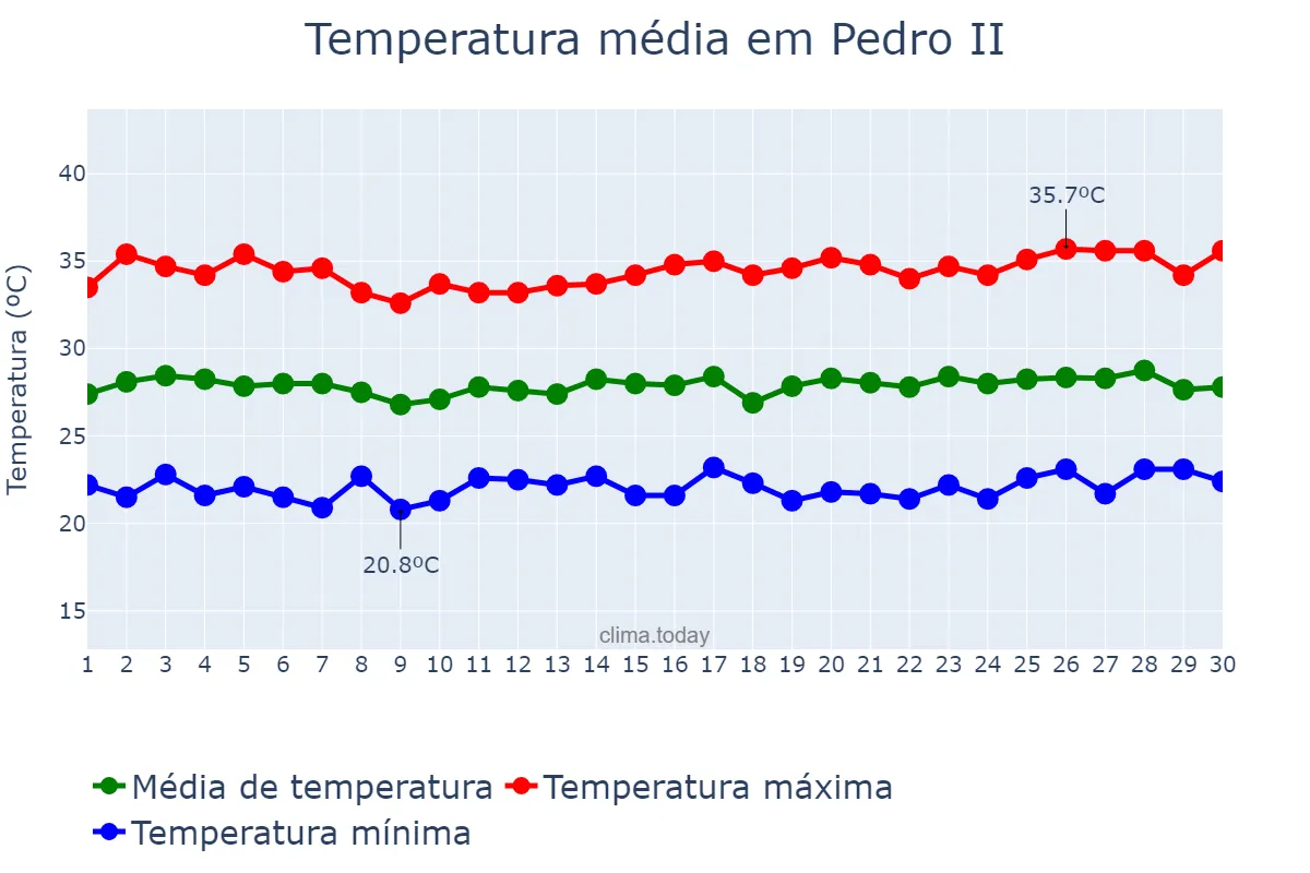 Temperatura em junho em Pedro II, PI, BR
