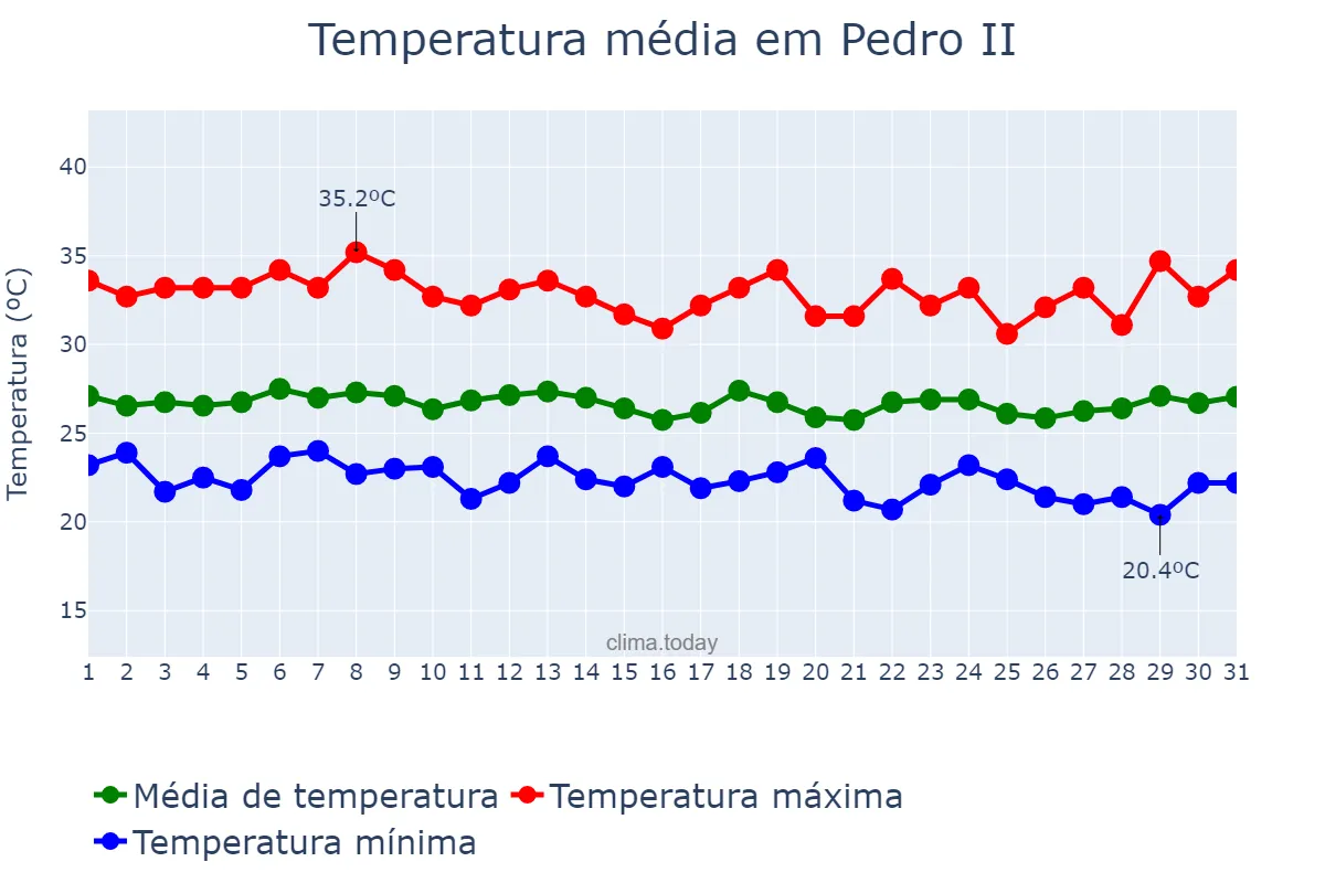 Temperatura em marco em Pedro II, PI, BR