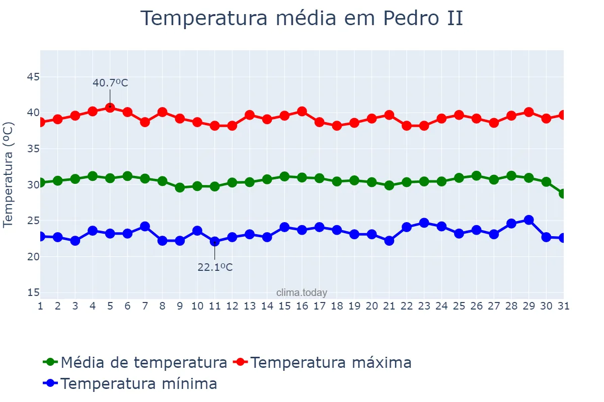 Temperatura em outubro em Pedro II, PI, BR