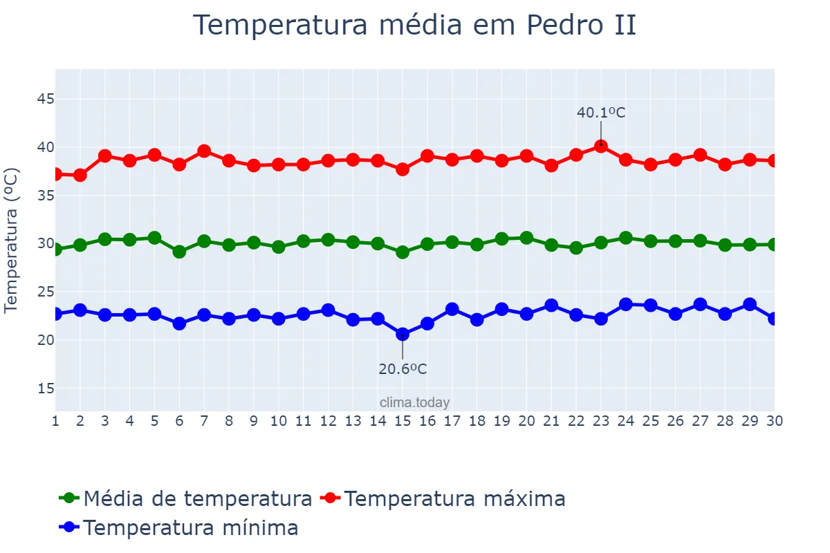 Temperatura em setembro em Pedro II, PI, BR