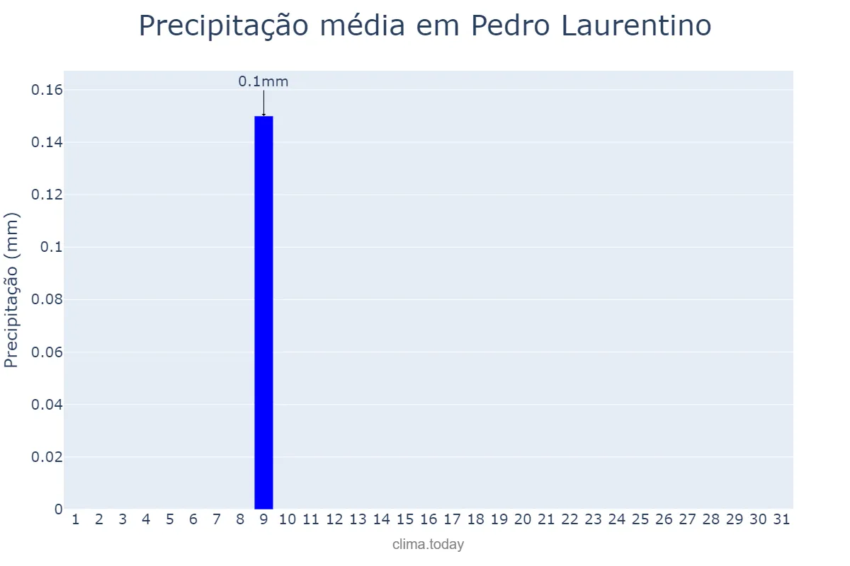 Precipitação em julho em Pedro Laurentino, PI, BR