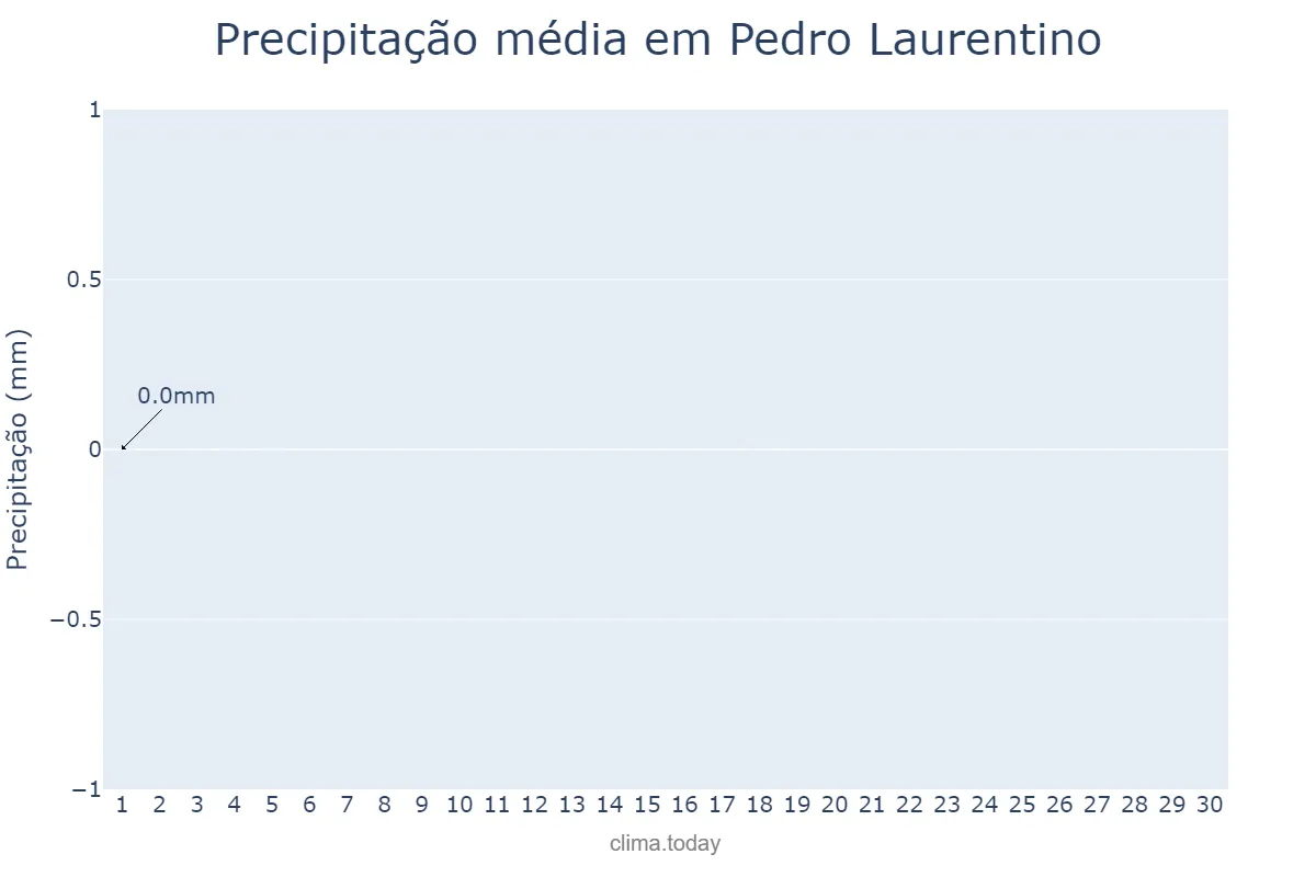 Precipitação em setembro em Pedro Laurentino, PI, BR
