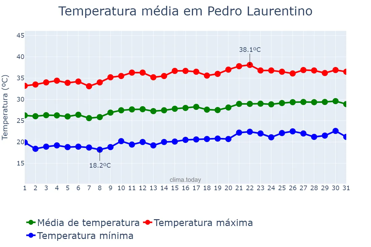 Temperatura em agosto em Pedro Laurentino, PI, BR