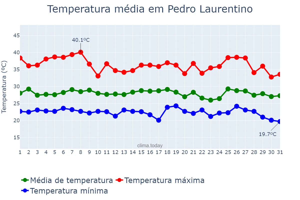 Temperatura em janeiro em Pedro Laurentino, PI, BR