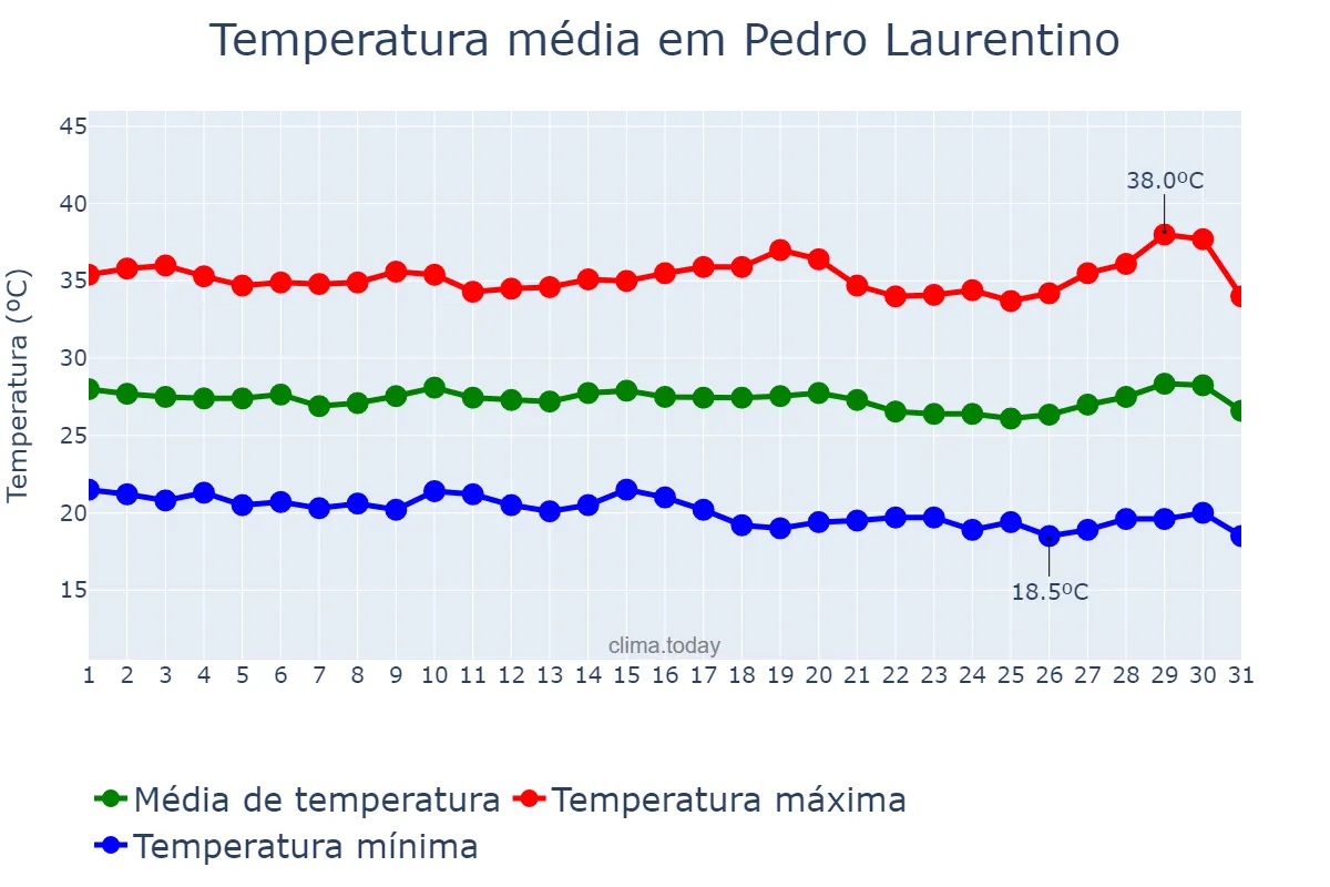 Temperatura em julho em Pedro Laurentino, PI, BR