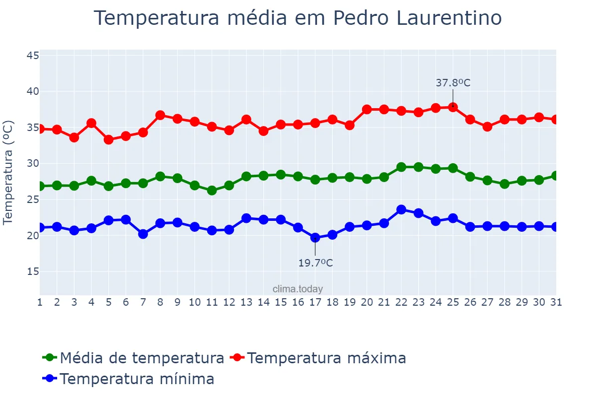 Temperatura em maio em Pedro Laurentino, PI, BR