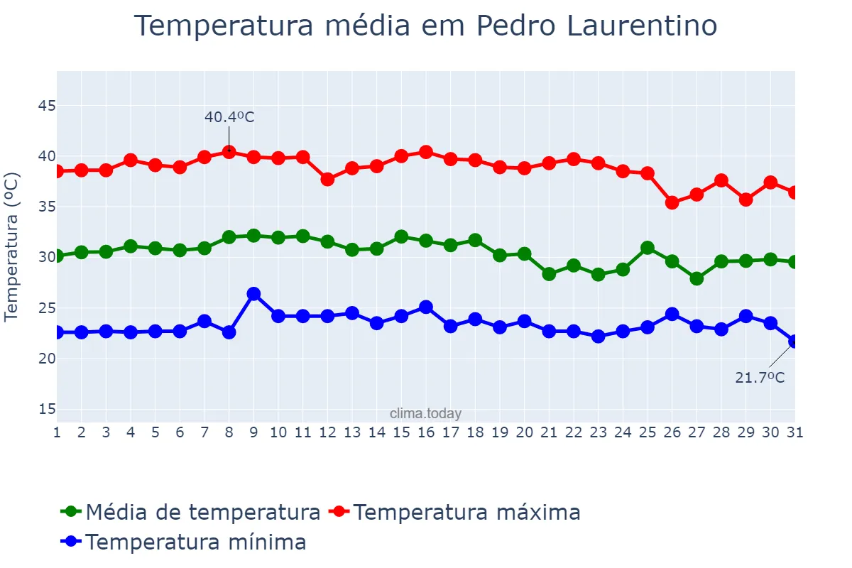 Temperatura em outubro em Pedro Laurentino, PI, BR