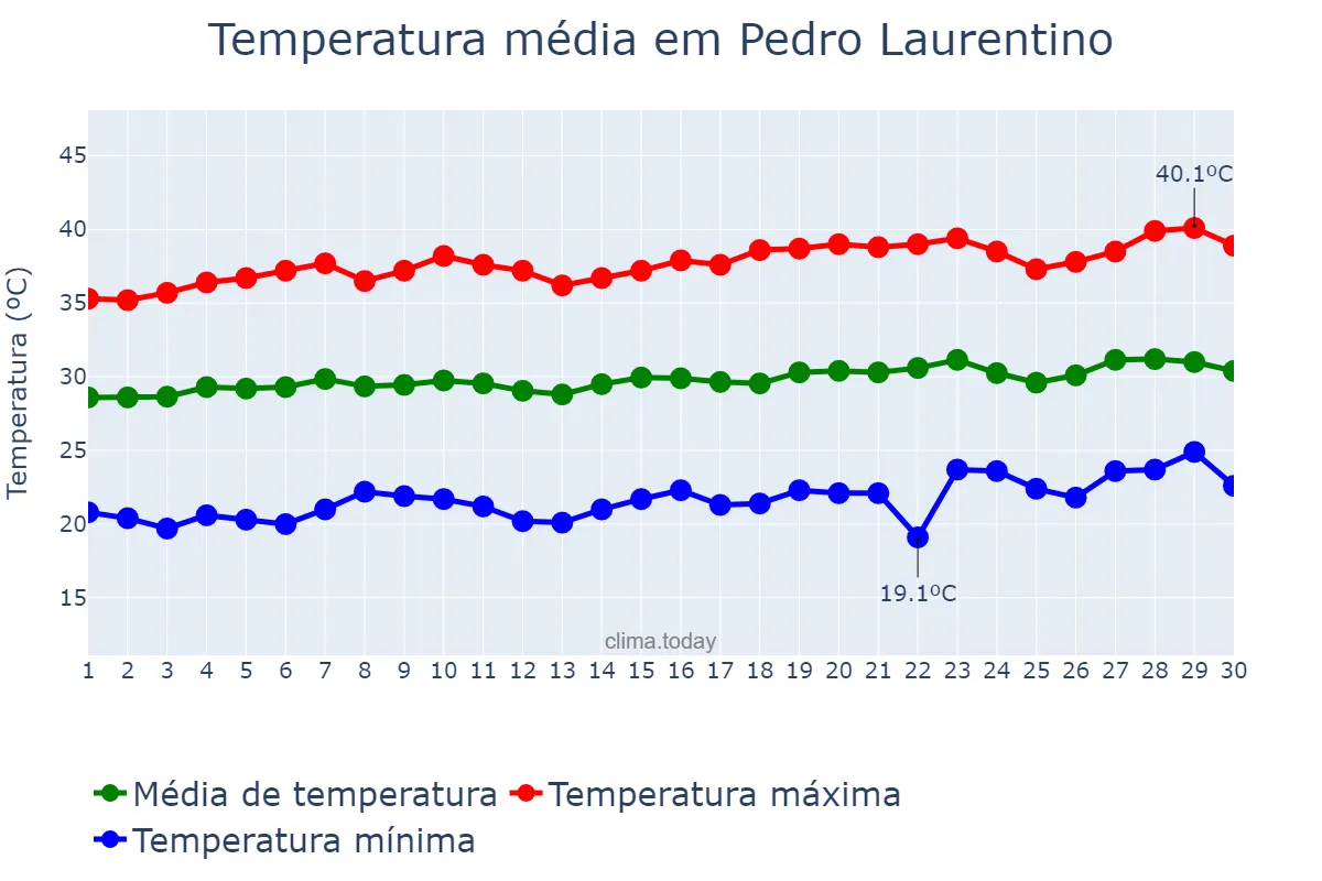 Temperatura em setembro em Pedro Laurentino, PI, BR