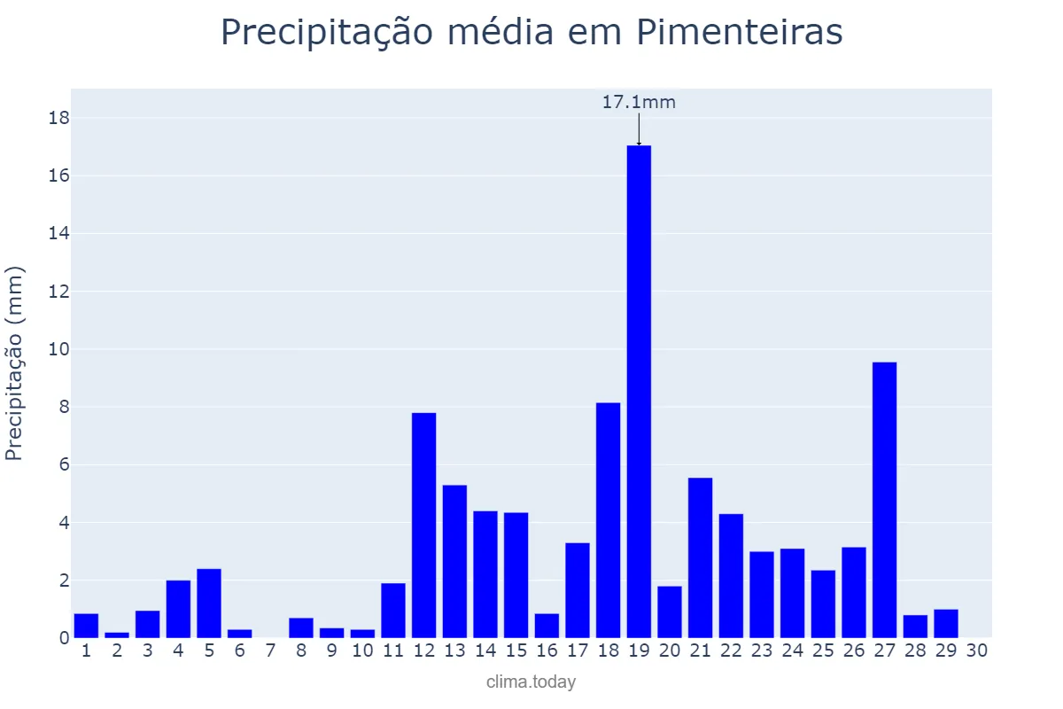 Precipitação em abril em Pimenteiras, PI, BR