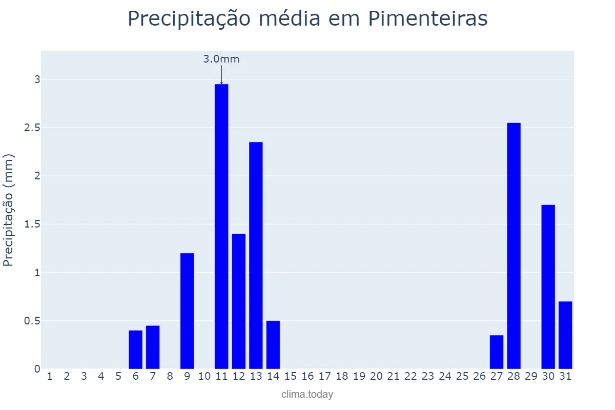 Precipitação em agosto em Pimenteiras, PI, BR