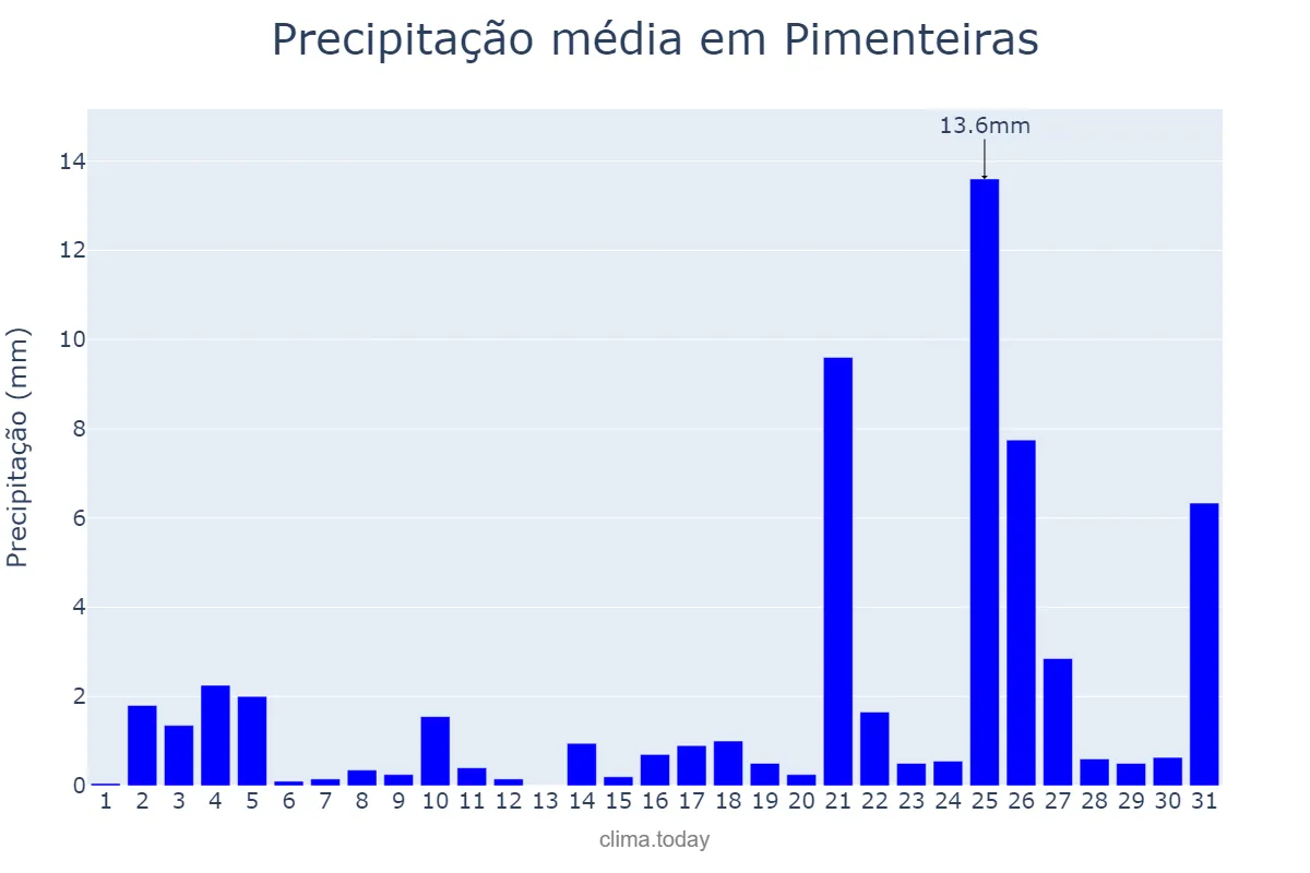 Precipitação em dezembro em Pimenteiras, PI, BR