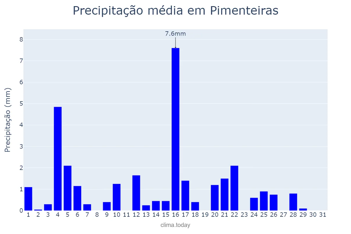 Precipitação em maio em Pimenteiras, PI, BR