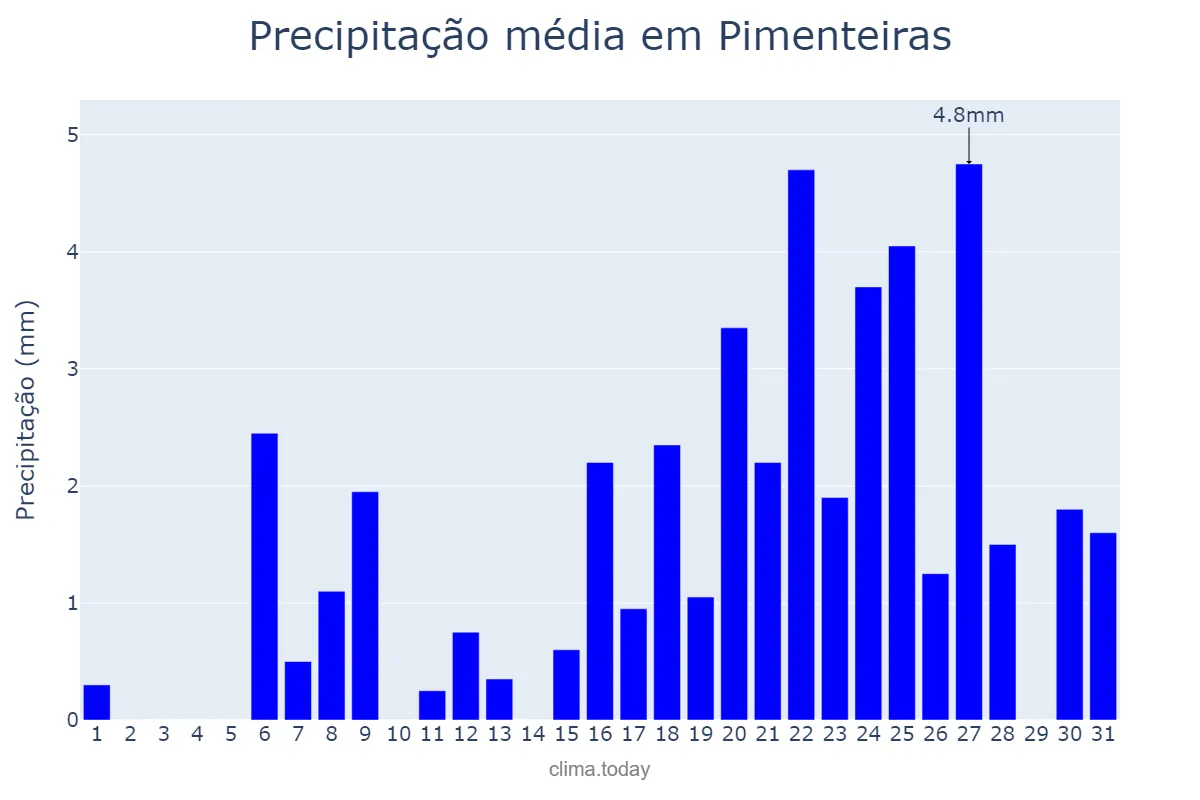 Precipitação em outubro em Pimenteiras, PI, BR
