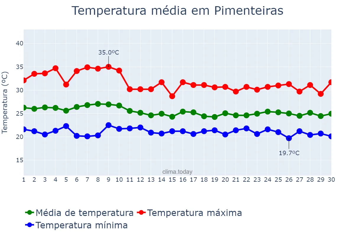 Temperatura em abril em Pimenteiras, PI, BR
