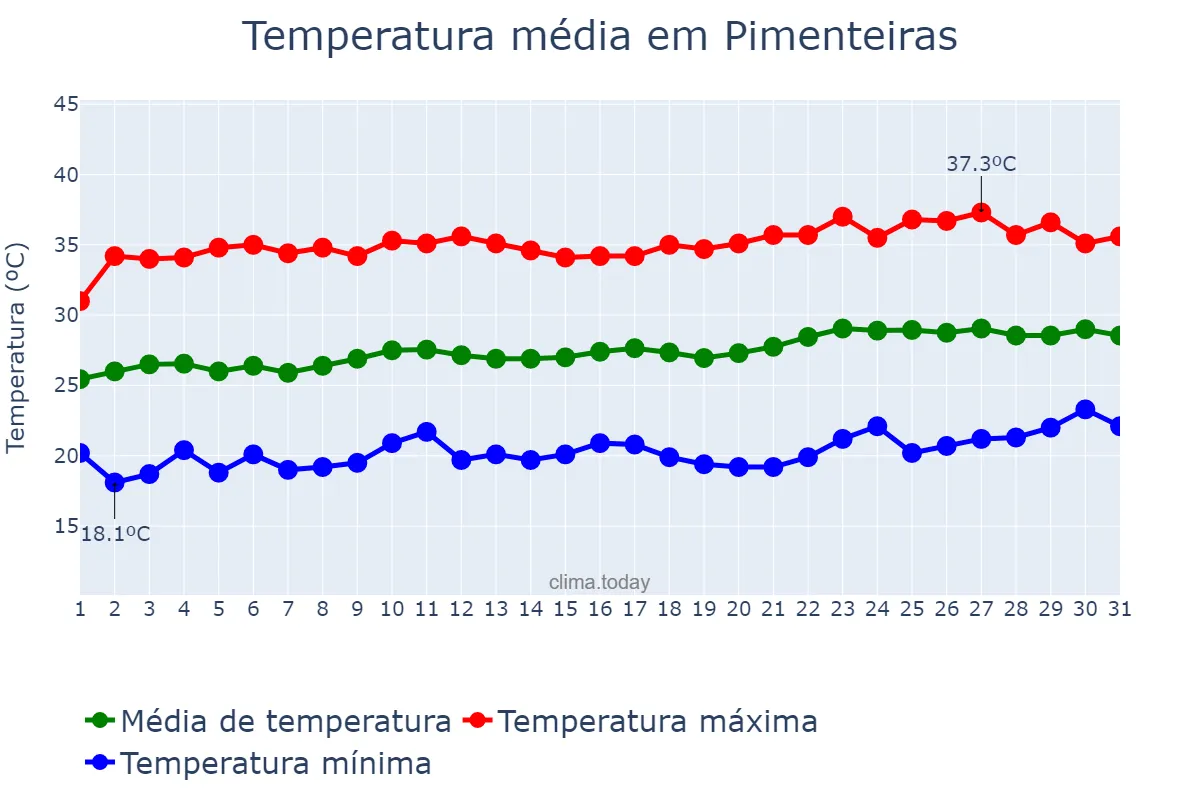Temperatura em agosto em Pimenteiras, PI, BR