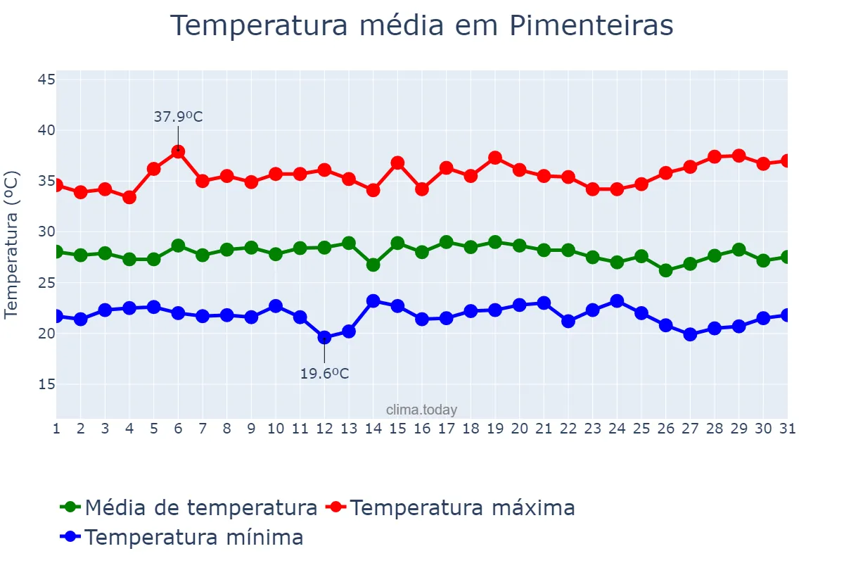 Temperatura em dezembro em Pimenteiras, PI, BR